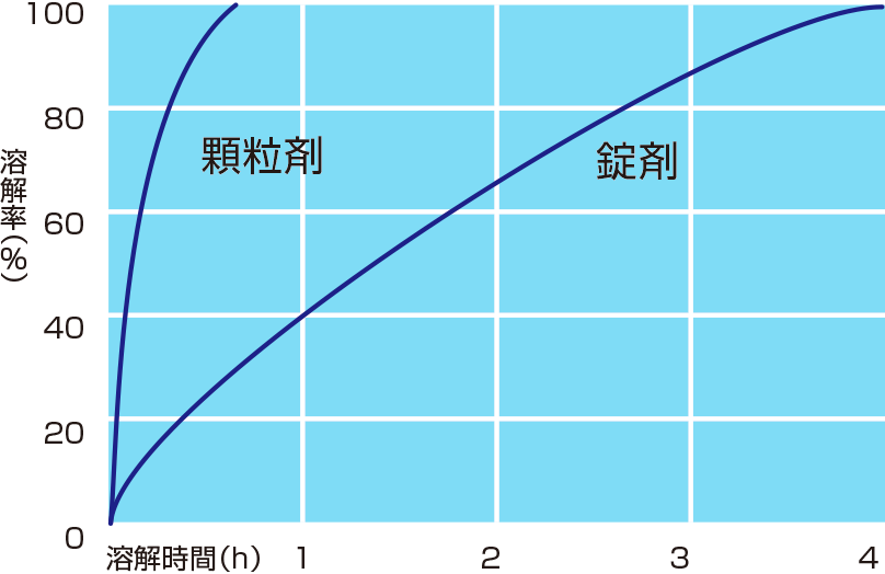 プール水の殺菌消毒の図